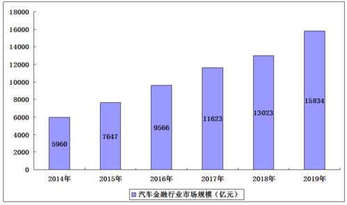 中国汽车金融市场调研及产业投资策略预测报告