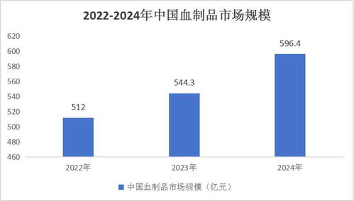 中国血液制品行业深度调研及发展前景预测